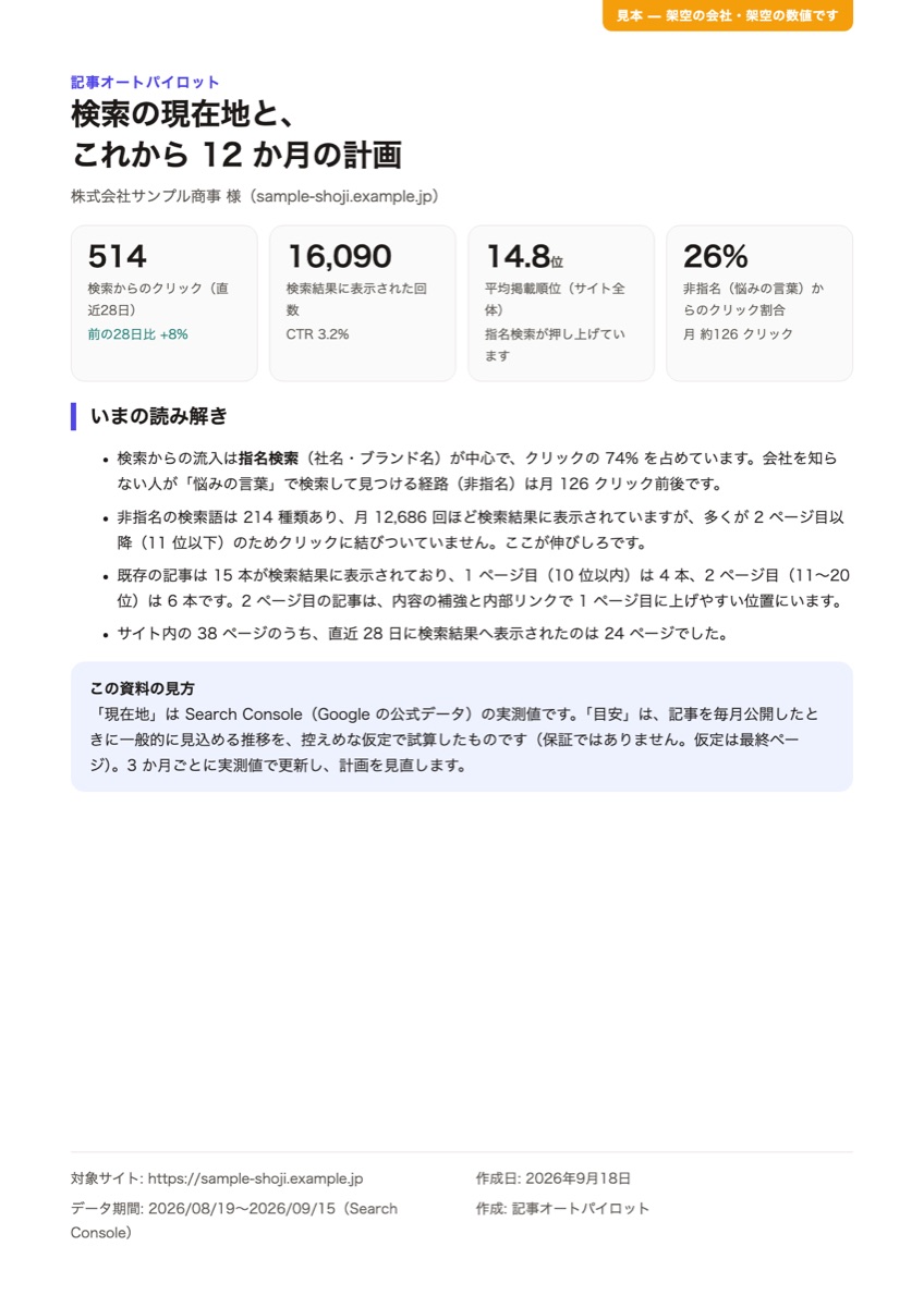 レポート 1 ページ目: 検索の現在地と 12 か月の計画。クリック・表示回数・平均掲載順位・非指名の割合の 4 つの数字と読み解き