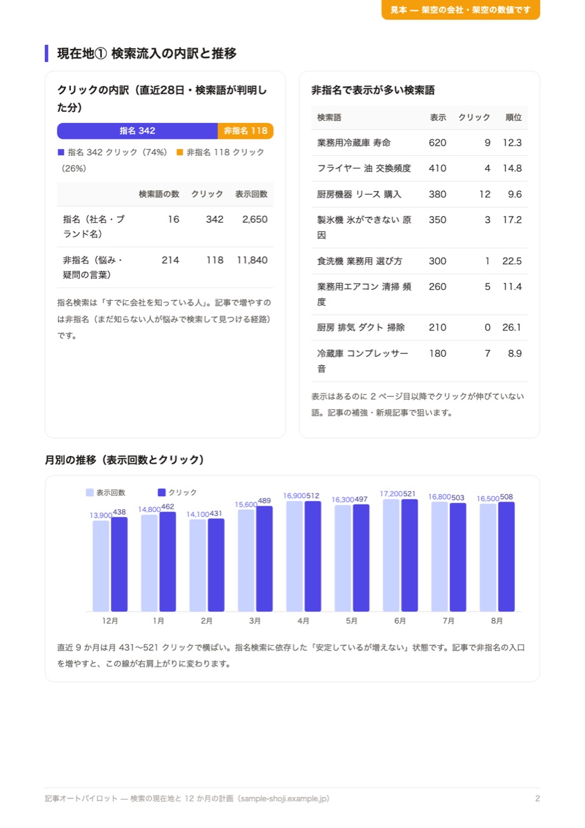 レポート 2 ページ目: 指名・非指名の内訳と月別推移