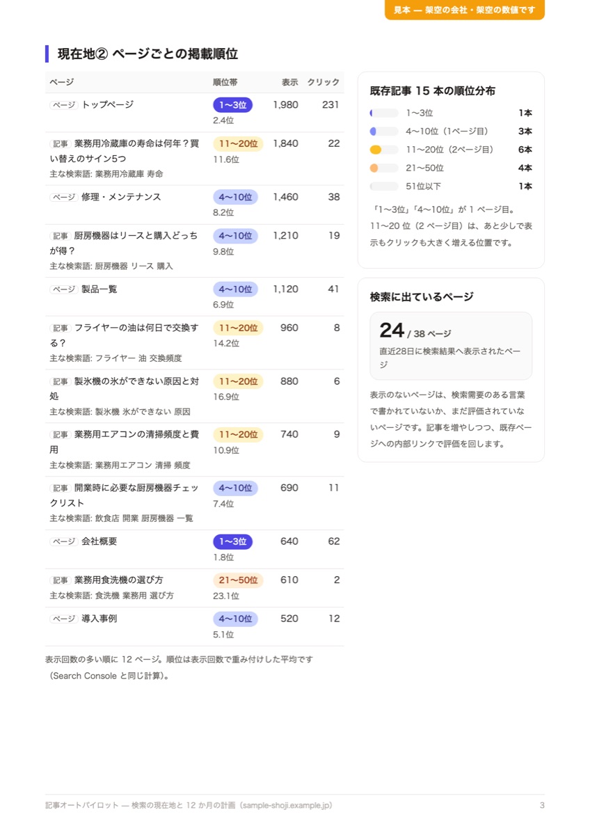 レポート 3 ページ目: ページごとの掲載順位の一覧と既存記事の順位分布