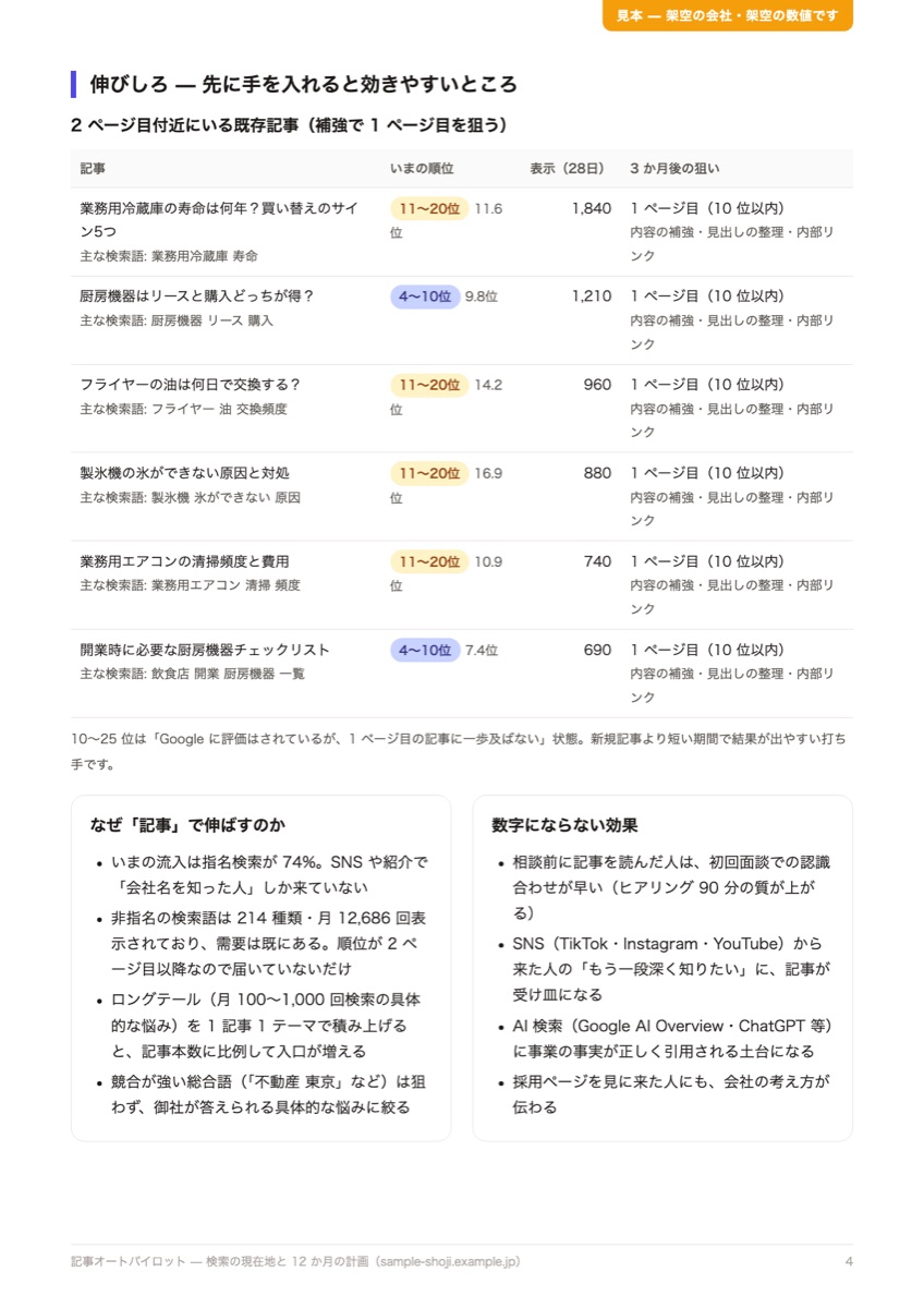 レポート 4 ページ目: 伸びしろ。2 ページ目付近の既存記事と、記事で伸ばす理由