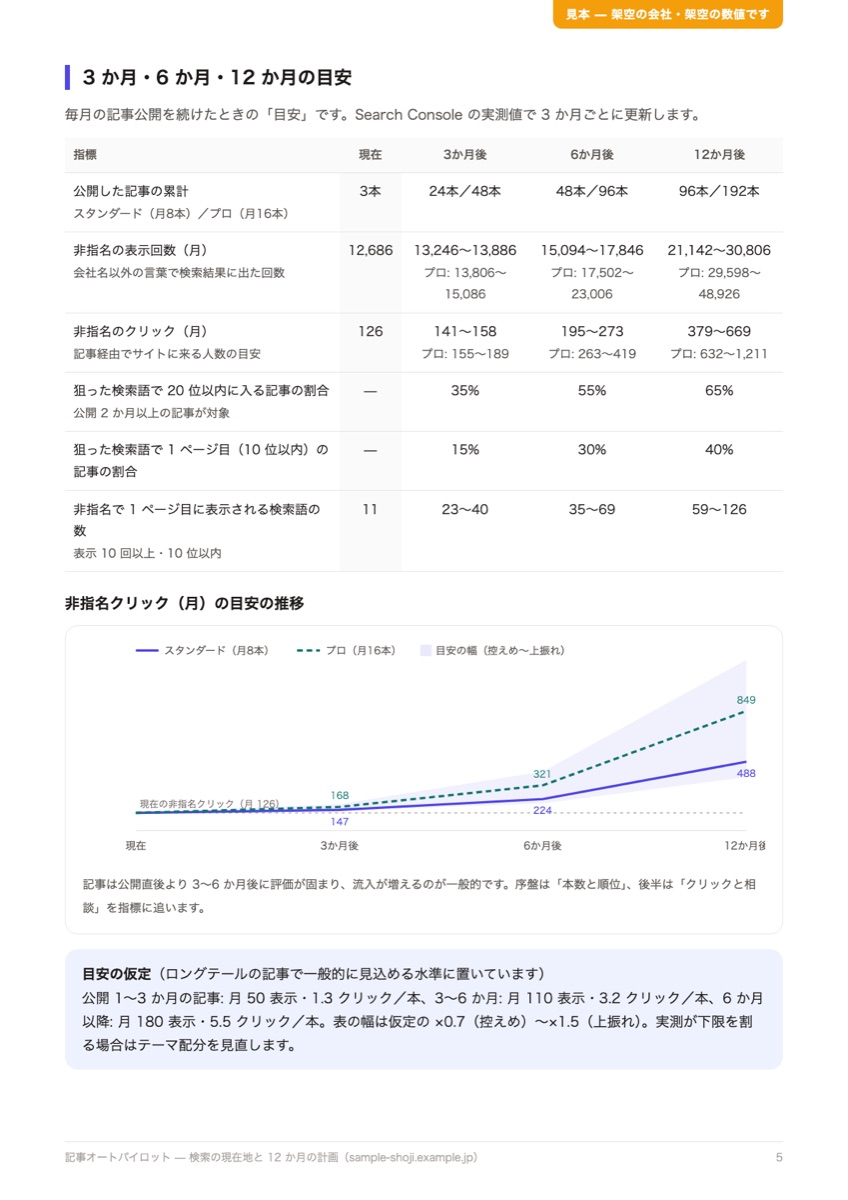 レポート 5 ページ目: 3 か月・6 か月・12 か月の目安の表と、非指名クリックの推移グラフ