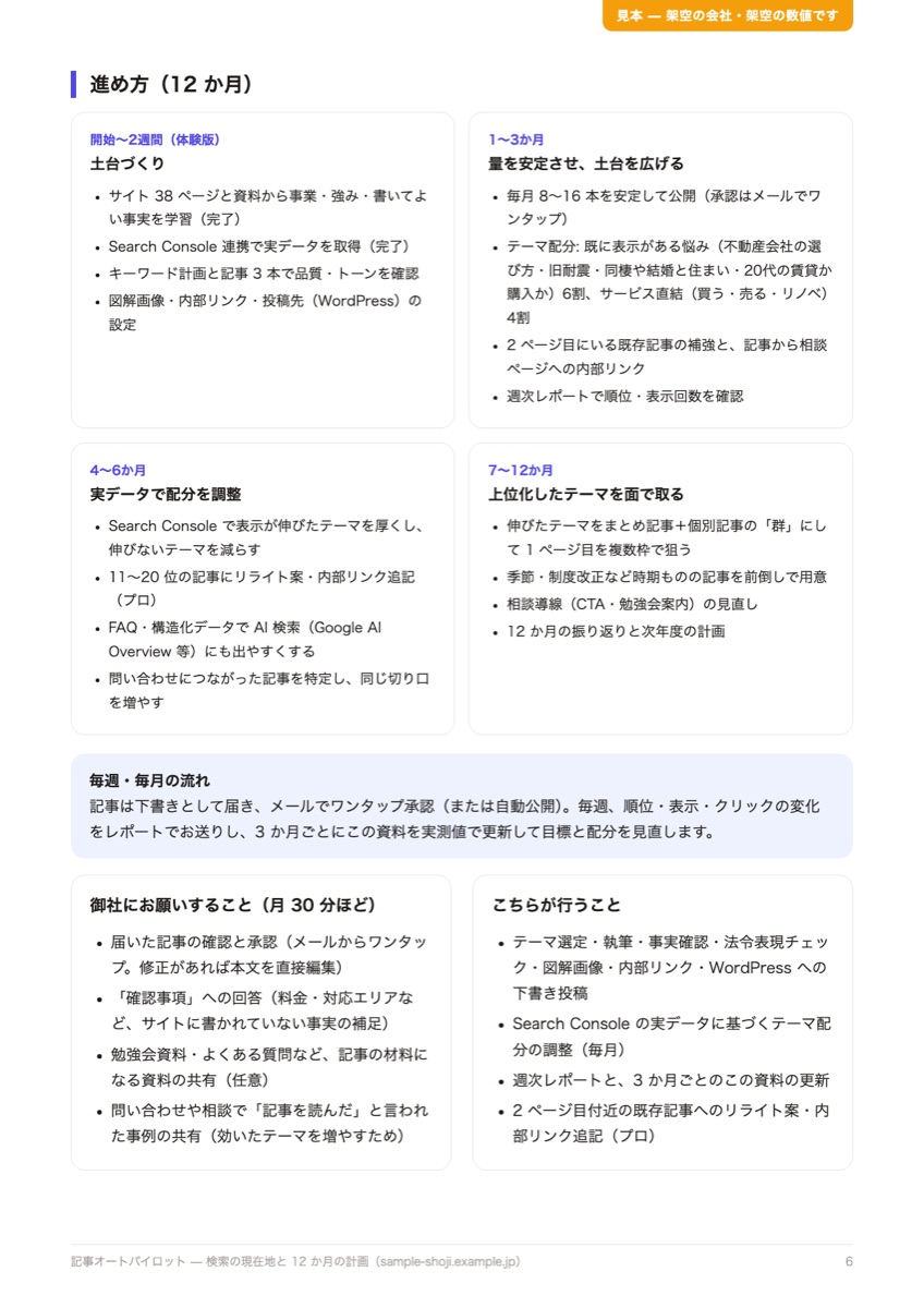 レポート 6 ページ目: 12 か月の進め方と役割分担